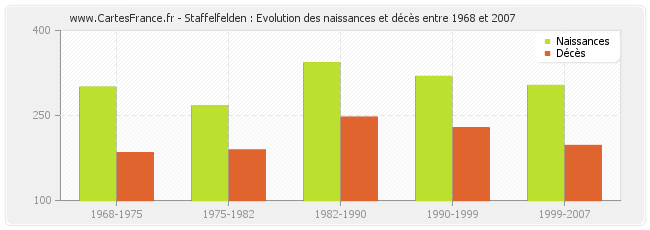 Staffelfelden : Evolution des naissances et décès entre 1968 et 2007