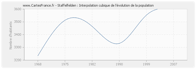 Staffelfelden : Interpolation cubique de l'évolution de la population