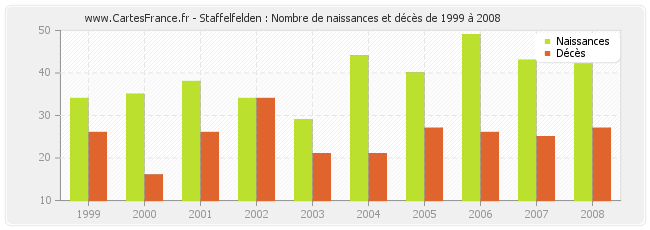 Staffelfelden : Nombre de naissances et décès de 1999 à 2008