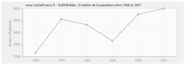 Population Staffelfelden