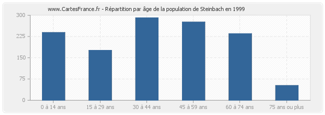 Répartition par âge de la population de Steinbach en 1999