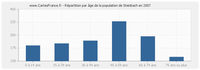 Répartition par âge de la population de Steinbach en 2007