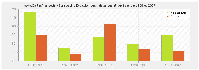 Steinbach : Evolution des naissances et décès entre 1968 et 2007