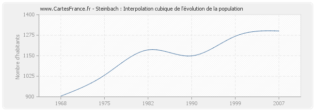 Steinbach : Interpolation cubique de l'évolution de la population