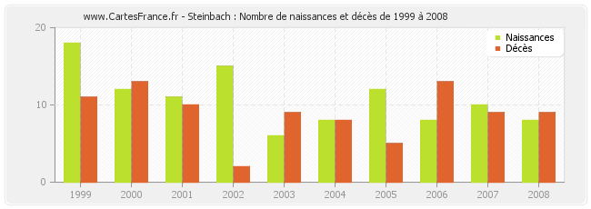 Steinbach : Nombre de naissances et décès de 1999 à 2008