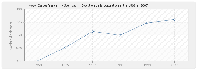 Population Steinbach