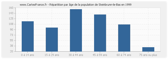 Répartition par âge de la population de Steinbrunn-le-Bas en 1999