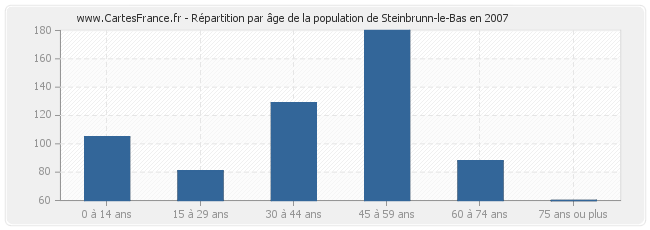 Répartition par âge de la population de Steinbrunn-le-Bas en 2007