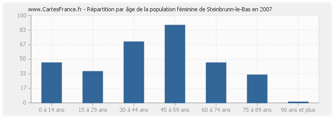 Répartition par âge de la population féminine de Steinbrunn-le-Bas en 2007