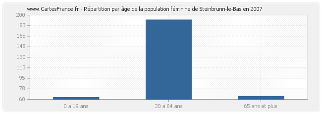 Répartition par âge de la population féminine de Steinbrunn-le-Bas en 2007