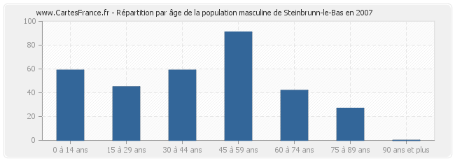 Répartition par âge de la population masculine de Steinbrunn-le-Bas en 2007