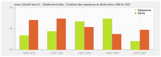 Steinbrunn-le-Bas : Evolution des naissances et décès entre 1968 et 2007