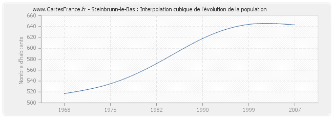 Steinbrunn-le-Bas : Interpolation cubique de l'évolution de la population