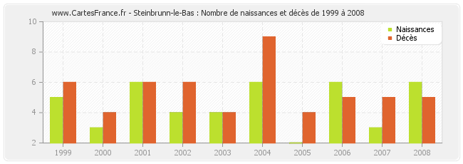 Steinbrunn-le-Bas : Nombre de naissances et décès de 1999 à 2008