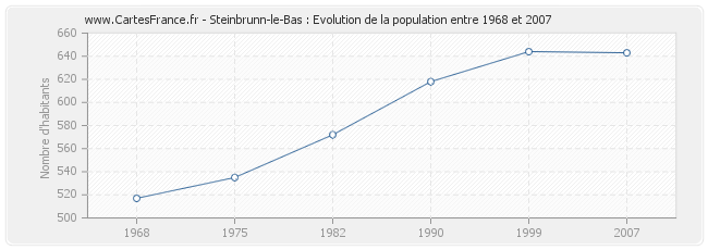 Population Steinbrunn-le-Bas