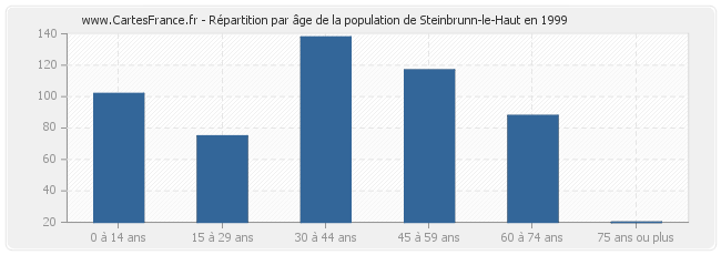 Répartition par âge de la population de Steinbrunn-le-Haut en 1999