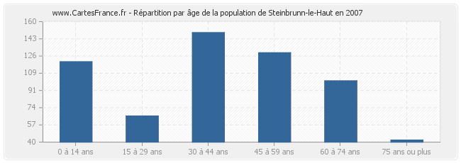 Répartition par âge de la population de Steinbrunn-le-Haut en 2007
