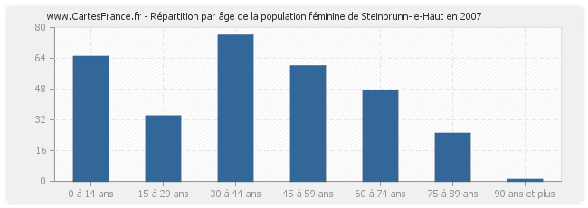 Répartition par âge de la population féminine de Steinbrunn-le-Haut en 2007