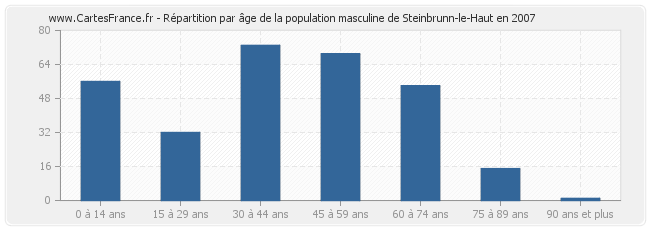 Répartition par âge de la population masculine de Steinbrunn-le-Haut en 2007