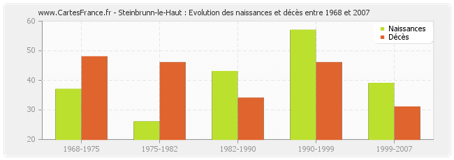 Steinbrunn-le-Haut : Evolution des naissances et décès entre 1968 et 2007