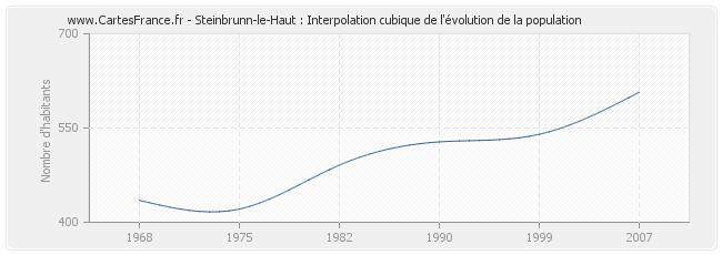 Steinbrunn-le-Haut : Interpolation cubique de l'évolution de la population