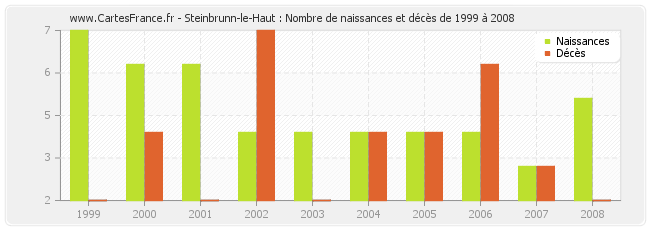 Steinbrunn-le-Haut : Nombre de naissances et décès de 1999 à 2008