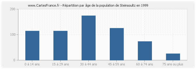 Répartition par âge de la population de Steinsoultz en 1999