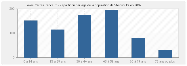 Répartition par âge de la population de Steinsoultz en 2007