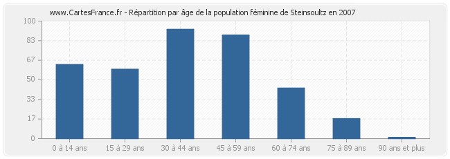 Répartition par âge de la population féminine de Steinsoultz en 2007