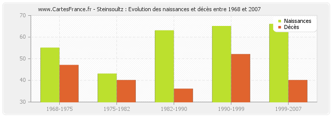 Steinsoultz : Evolution des naissances et décès entre 1968 et 2007