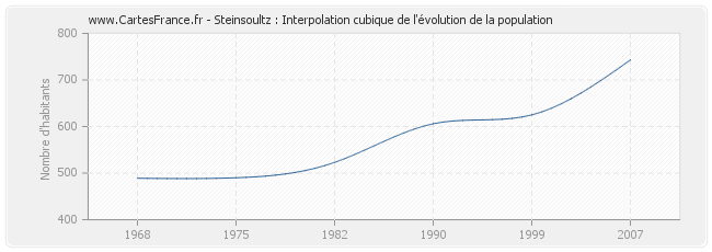 Steinsoultz : Interpolation cubique de l'évolution de la population