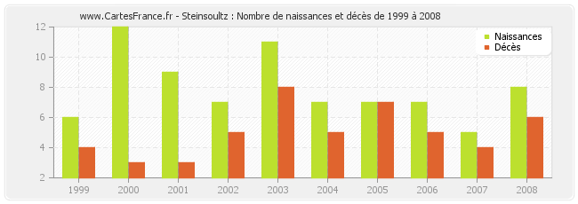 Steinsoultz : Nombre de naissances et décès de 1999 à 2008