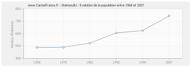 Population Steinsoultz