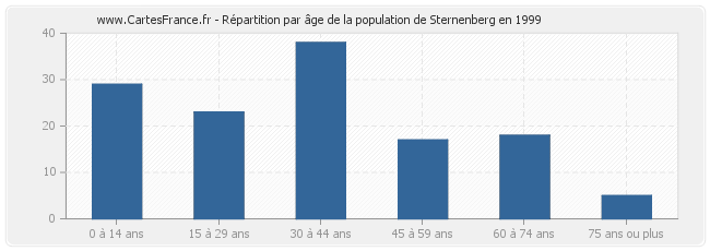 Répartition par âge de la population de Sternenberg en 1999