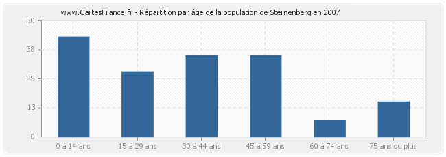 Répartition par âge de la population de Sternenberg en 2007