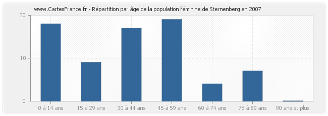 Répartition par âge de la population féminine de Sternenberg en 2007