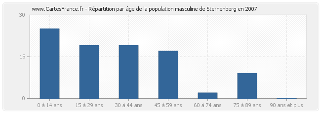 Répartition par âge de la population masculine de Sternenberg en 2007