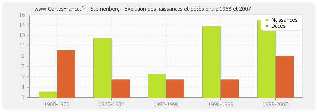 Sternenberg : Evolution des naissances et décès entre 1968 et 2007