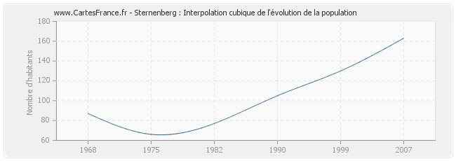 Sternenberg : Interpolation cubique de l'évolution de la population