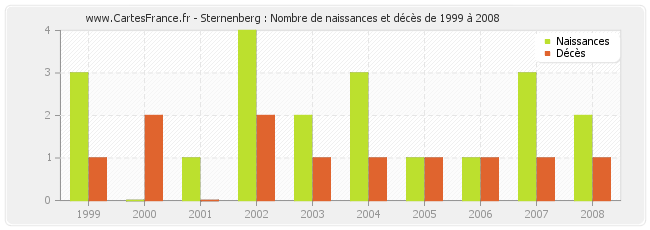 Sternenberg : Nombre de naissances et décès de 1999 à 2008