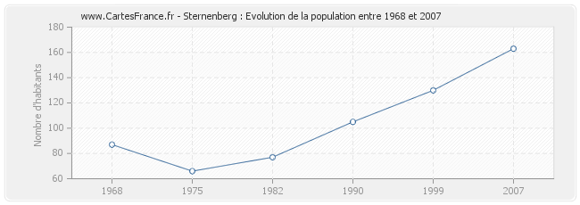 Population Sternenberg