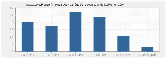 Répartition par âge de la population de Stetten en 2007