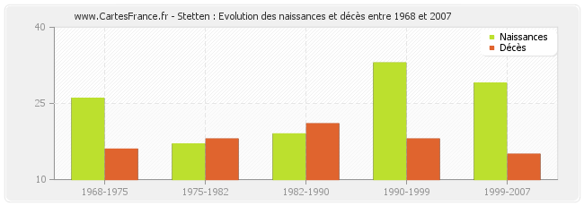 Stetten : Evolution des naissances et décès entre 1968 et 2007