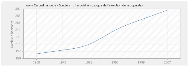 Stetten : Interpolation cubique de l'évolution de la population