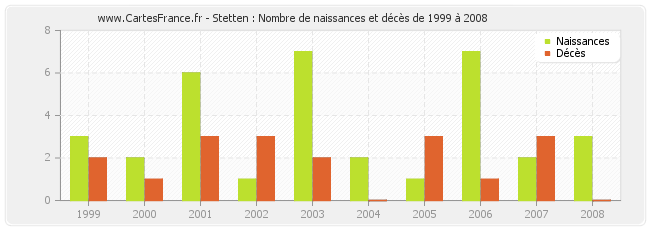 Stetten : Nombre de naissances et décès de 1999 à 2008