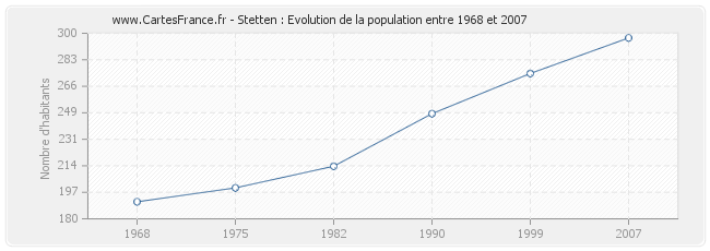 Population Stetten