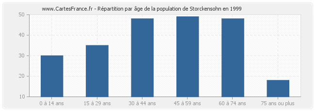 Répartition par âge de la population de Storckensohn en 1999