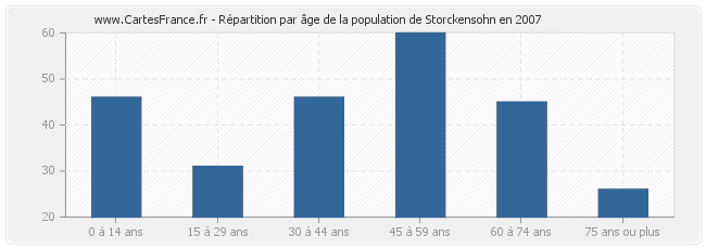 Répartition par âge de la population de Storckensohn en 2007