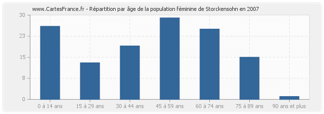 Répartition par âge de la population féminine de Storckensohn en 2007