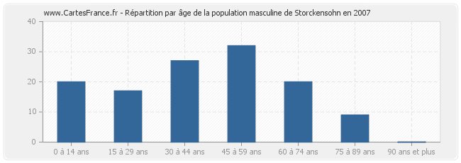 Répartition par âge de la population masculine de Storckensohn en 2007